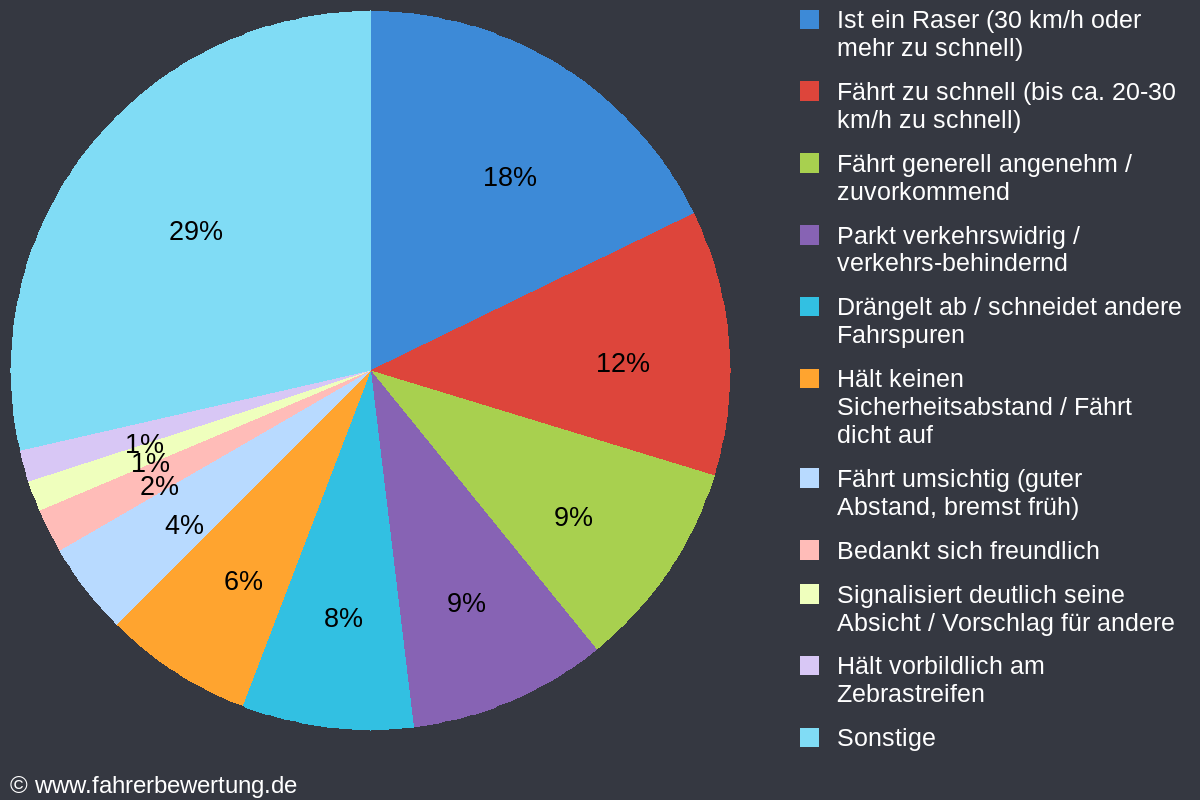 Grafik Fahrverhalten der Autofahrer in SM - Schmalkalden-Meiningen