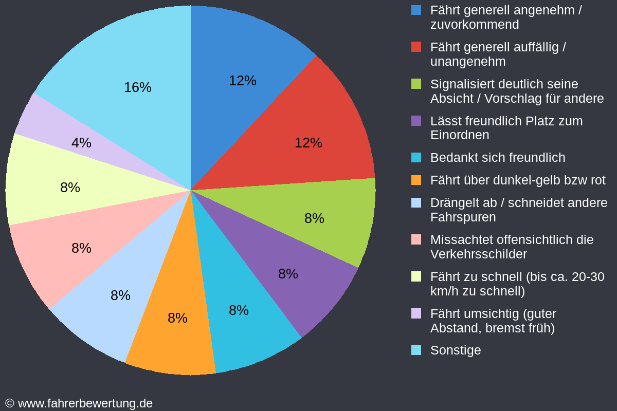 Grafik Fahrverhalten der Autofahrer in SOB - Schrobenhausen, Neuburg-Schrobenhausen