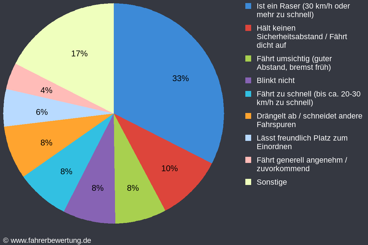 Grafik Fahrverhalten der Autofahrer in SOG - Schongau, Weilheim-Schongau