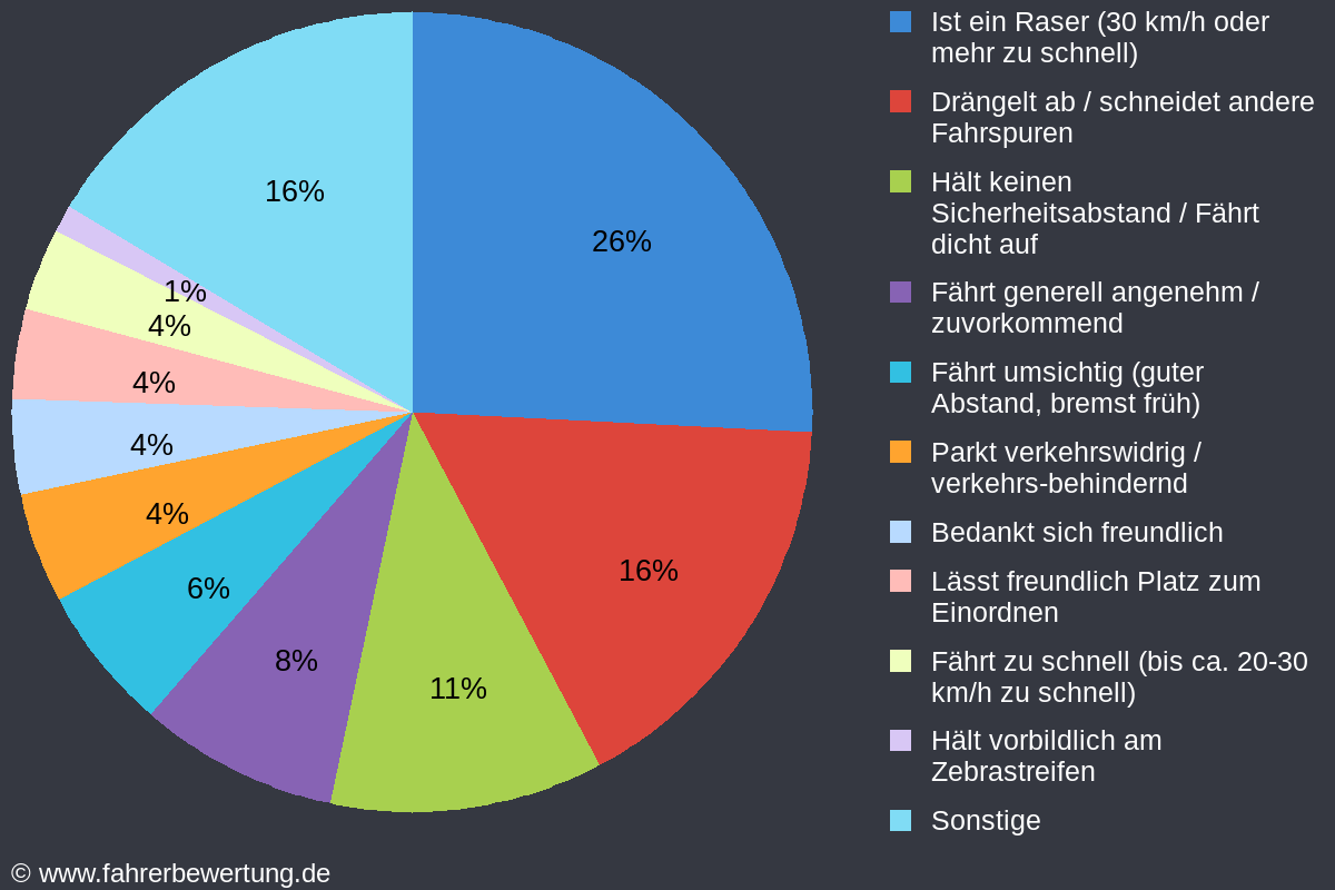 Grafik Fahrverhalten der Autofahrer in SP - Speyer