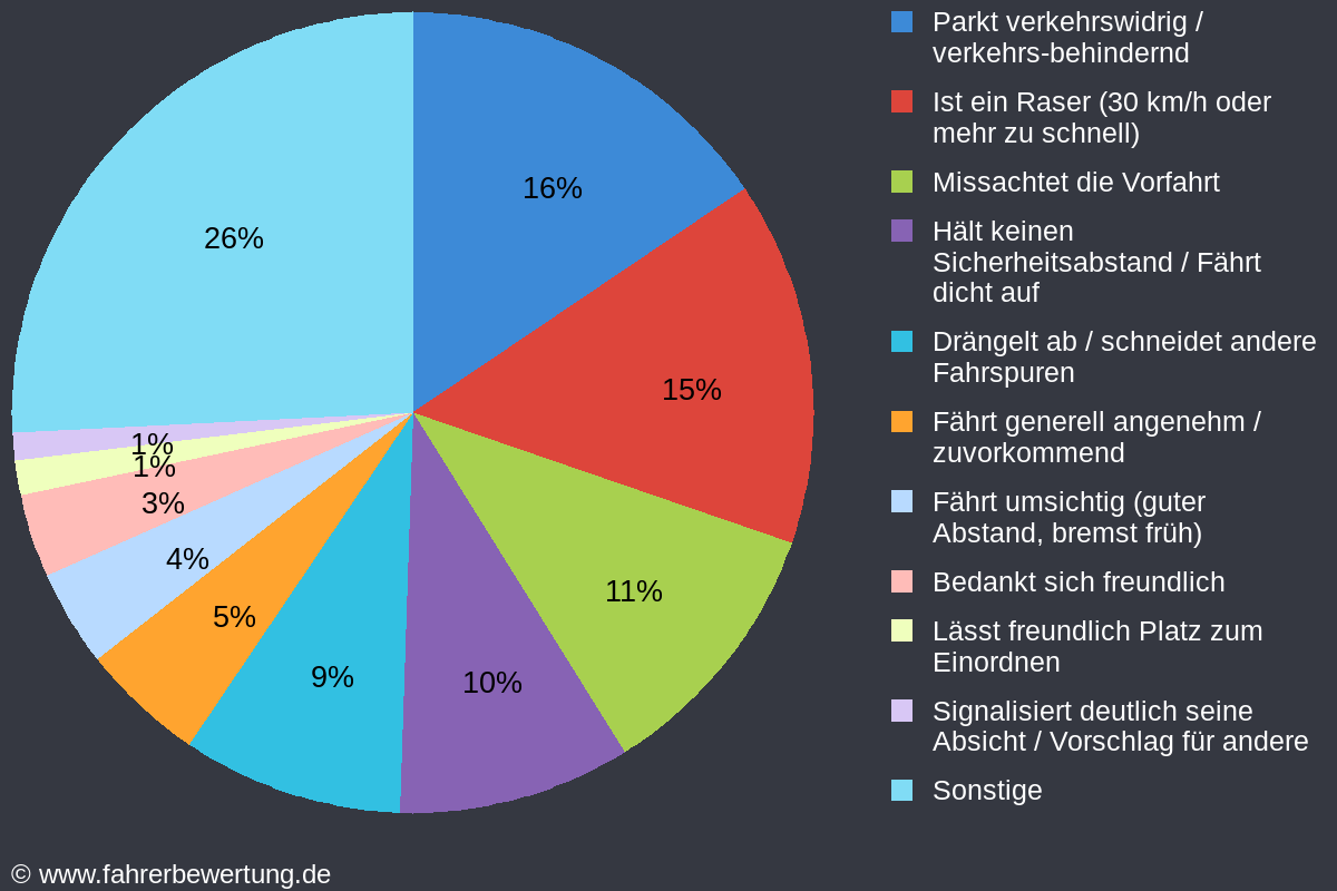 Grafik Fahrverhalten der Autofahrer in SR - Straubing / Bogen