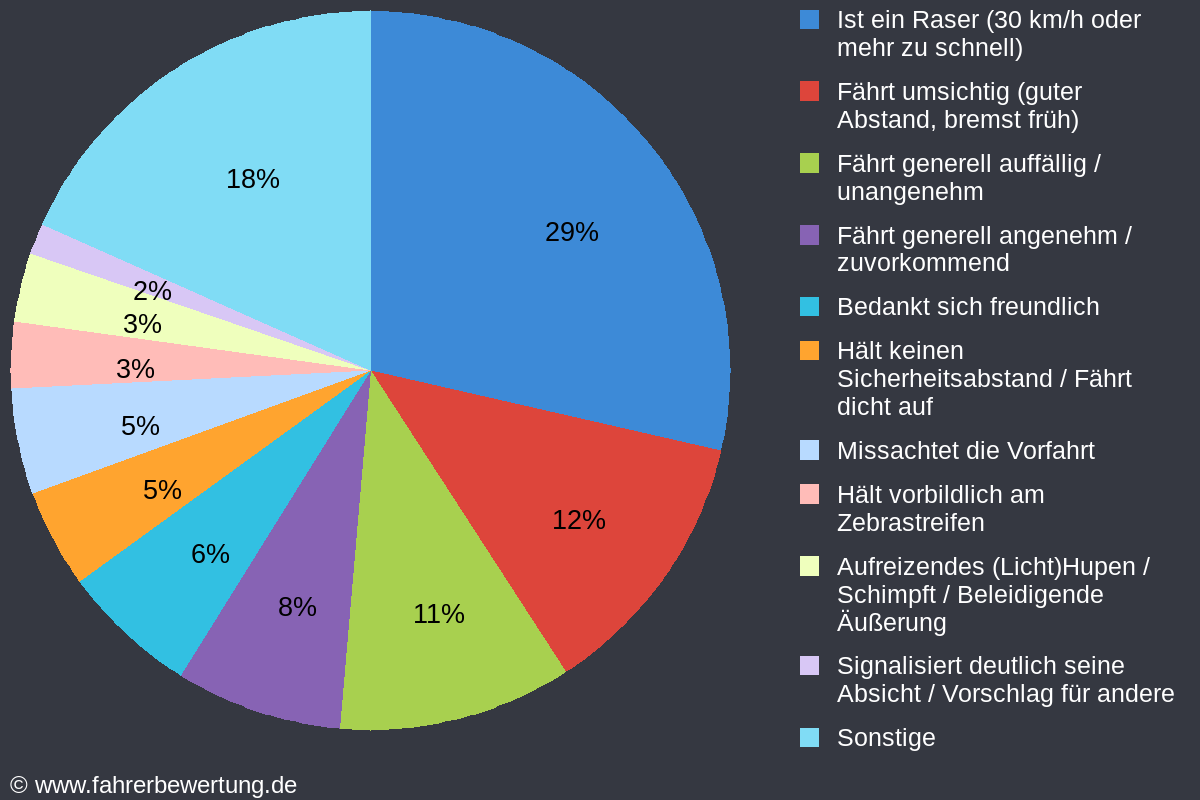 Grafik Fahrverhalten der Autofahrer in STE - Bad Staffelstein, Lichtenfels