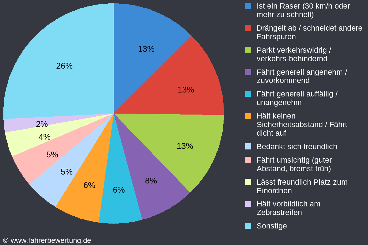 Grafik Fahrverhalten der Autofahrer in TÜ - Tübingen