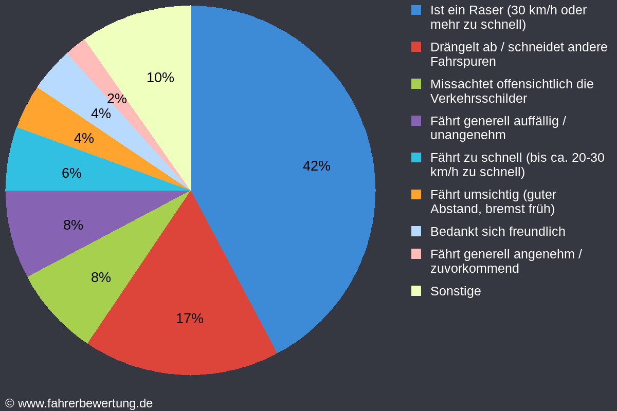 Grafik Fahrverhalten der Autofahrer in TG - Torgau, Nordsachsen