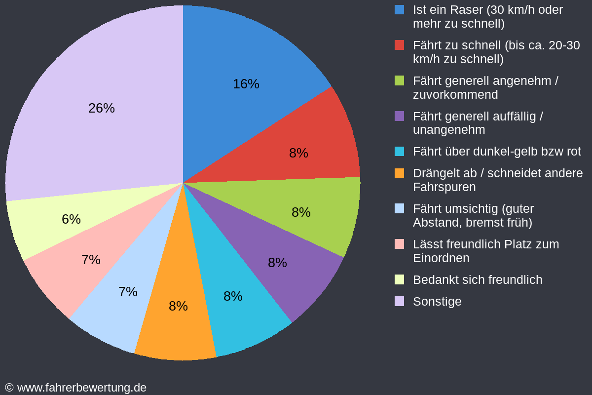 Grafik Fahrverhalten der Autofahrer in TO - Torgau-Oschatz, Nordsachsen