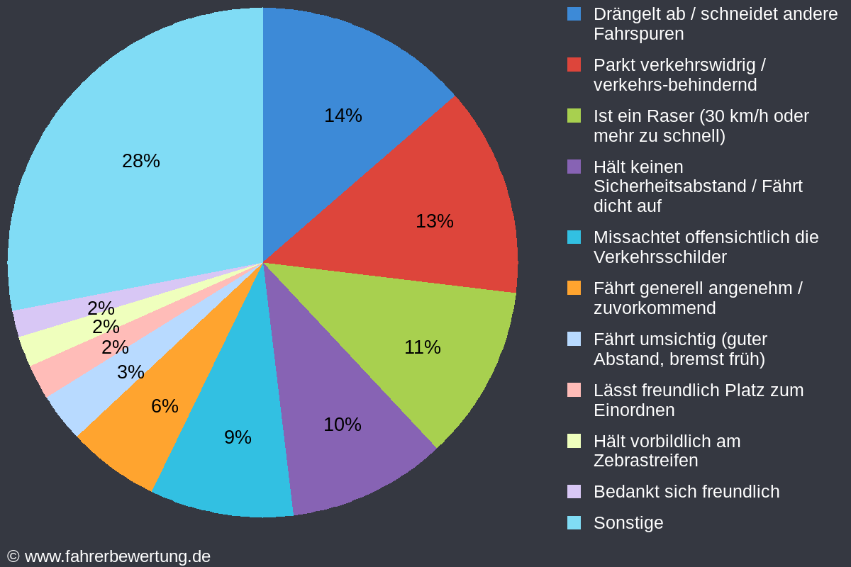 Grafik Fahrverhalten der Autofahrer in TR - Trier / Saarburg