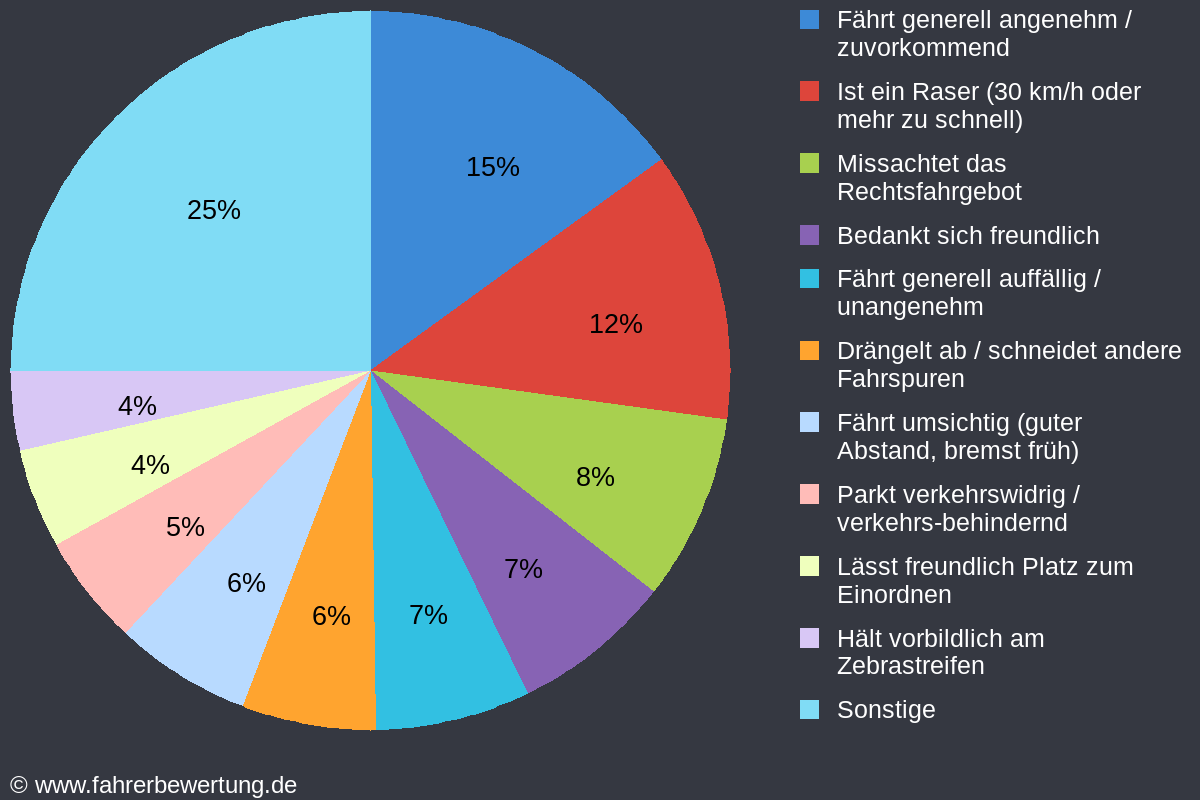 Grafik Fahrverhalten der Autofahrer in TS - Traunstein