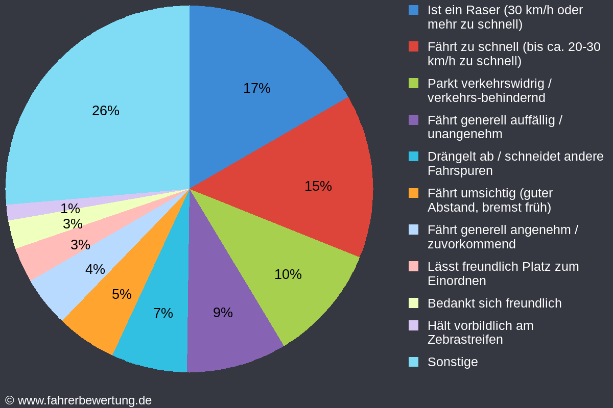 Grafik Fahrverhalten der Autofahrer in UE - Uelzen