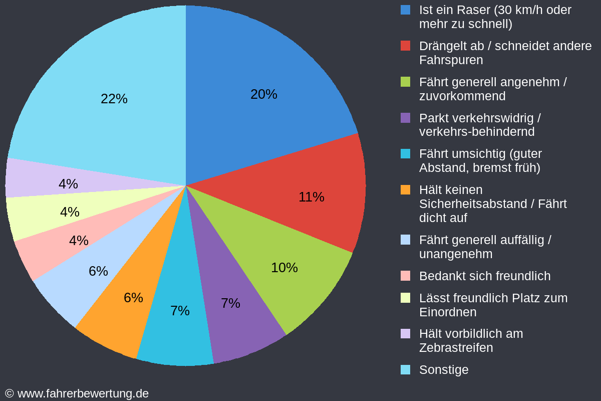Grafik Fahrverhalten der Autofahrer in UN - Unna