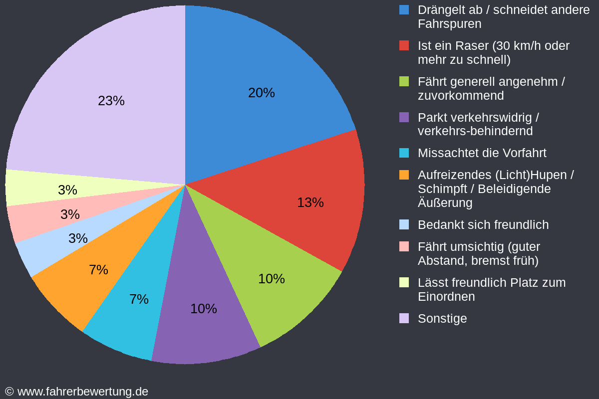 Grafik Fahrverhalten der Autofahrer in VAI - Vaihingen an der Enz, Ludwigsburg
