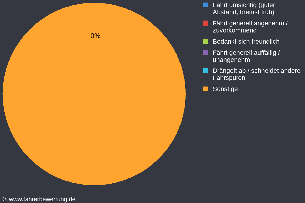 Grafik Fahrverhalten der Autofahrer in VIB - Vilsbiburg, Landshut
