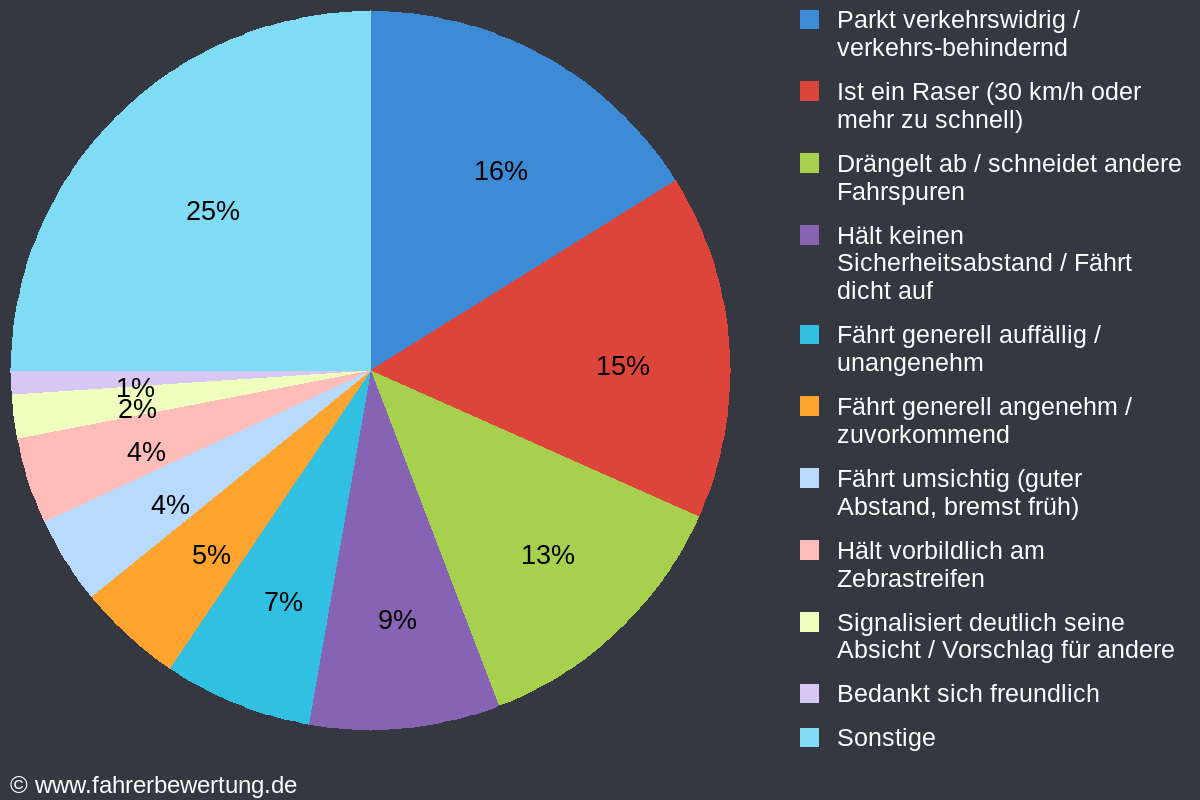 Grafik Fahrverhalten der Autofahrer in VK - Völklingen