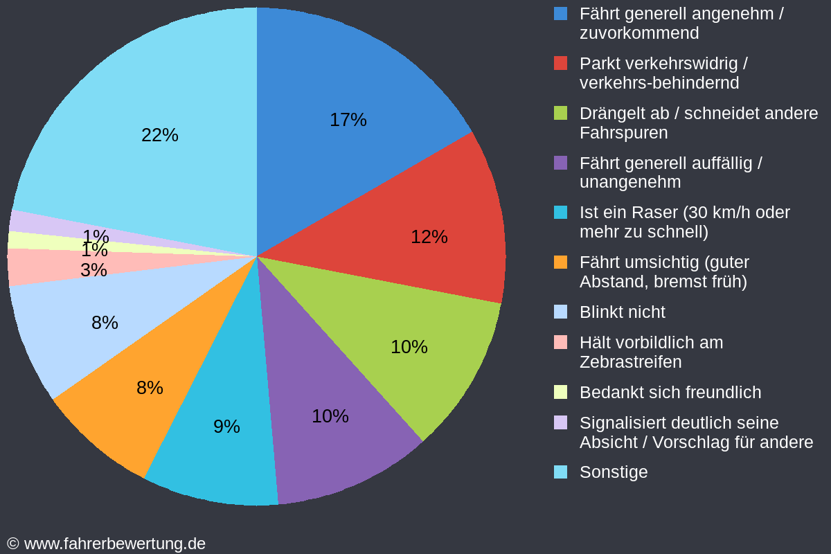 Grafik Fahrverhalten der Autofahrer in VR - Vorpommern, Rügen, Vorpommern-Rügen