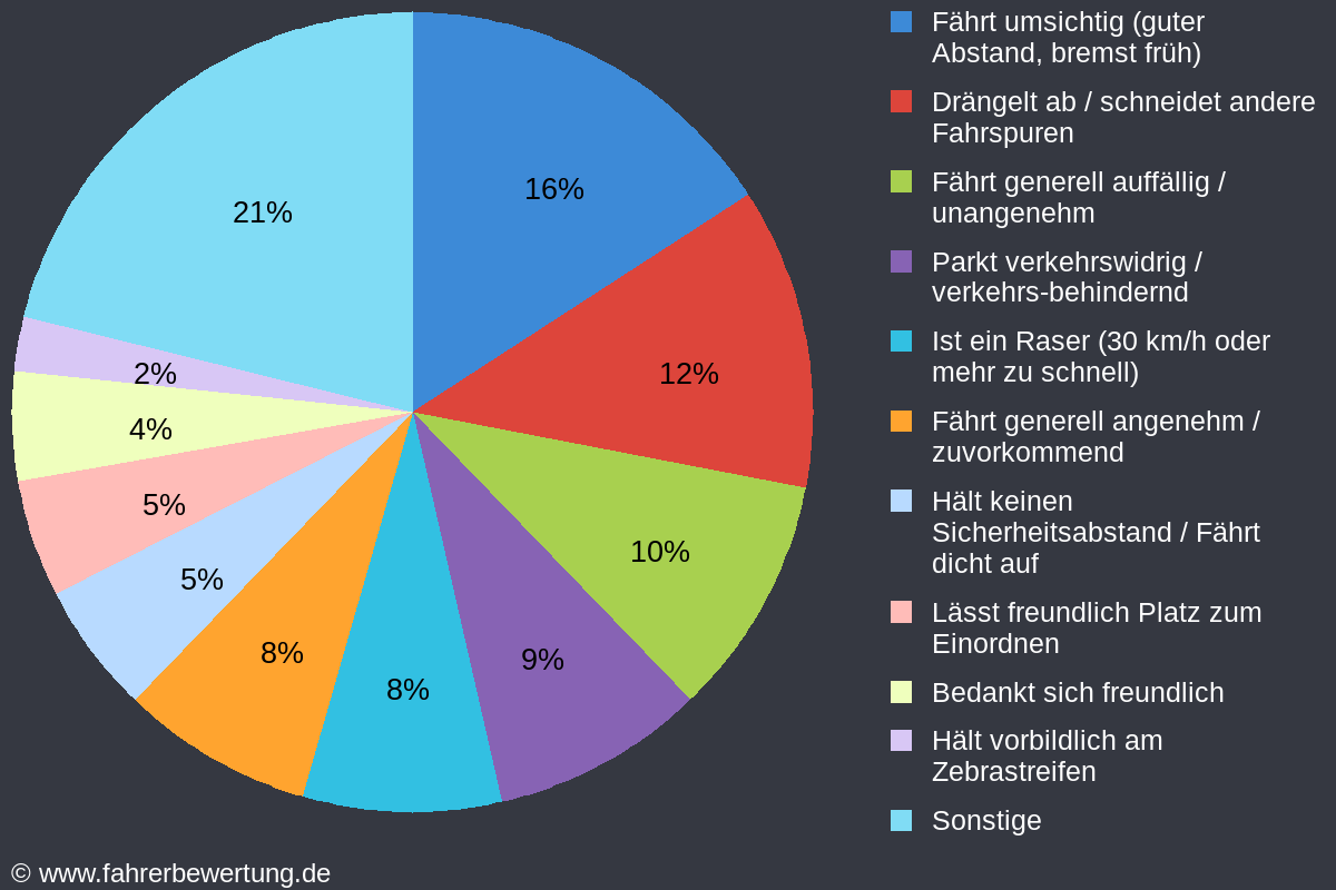 Grafik Fahrverhalten der Autofahrer in WÜ - Würzburg