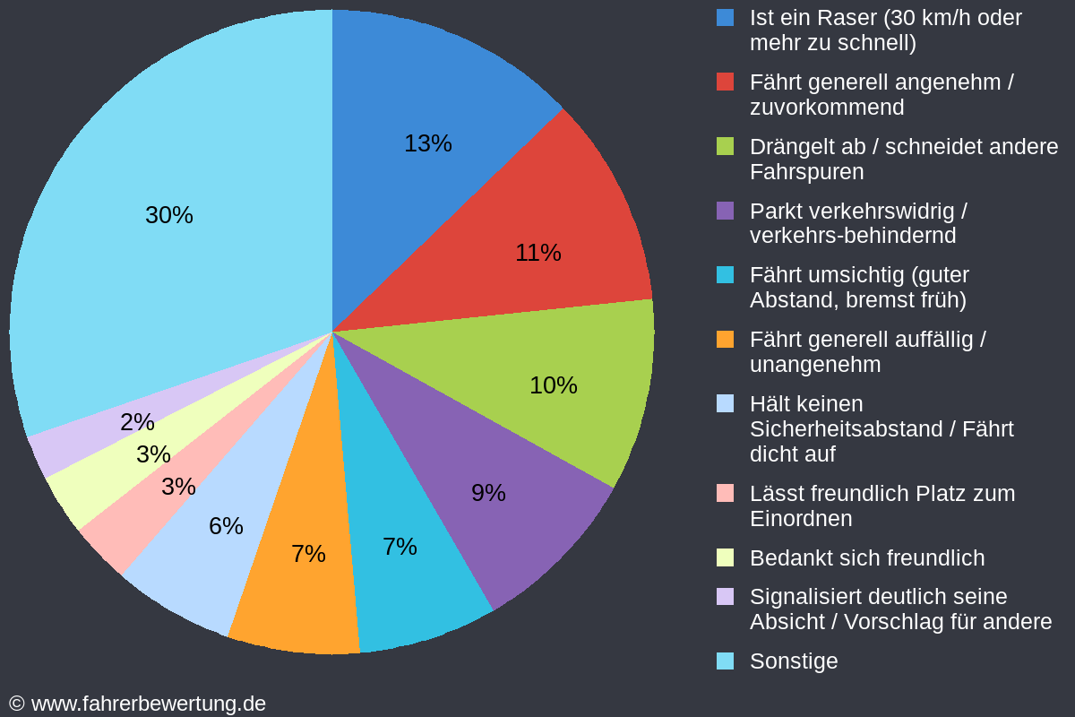 Grafik Fahrverhalten der Autofahrer in WB - Wittenberg