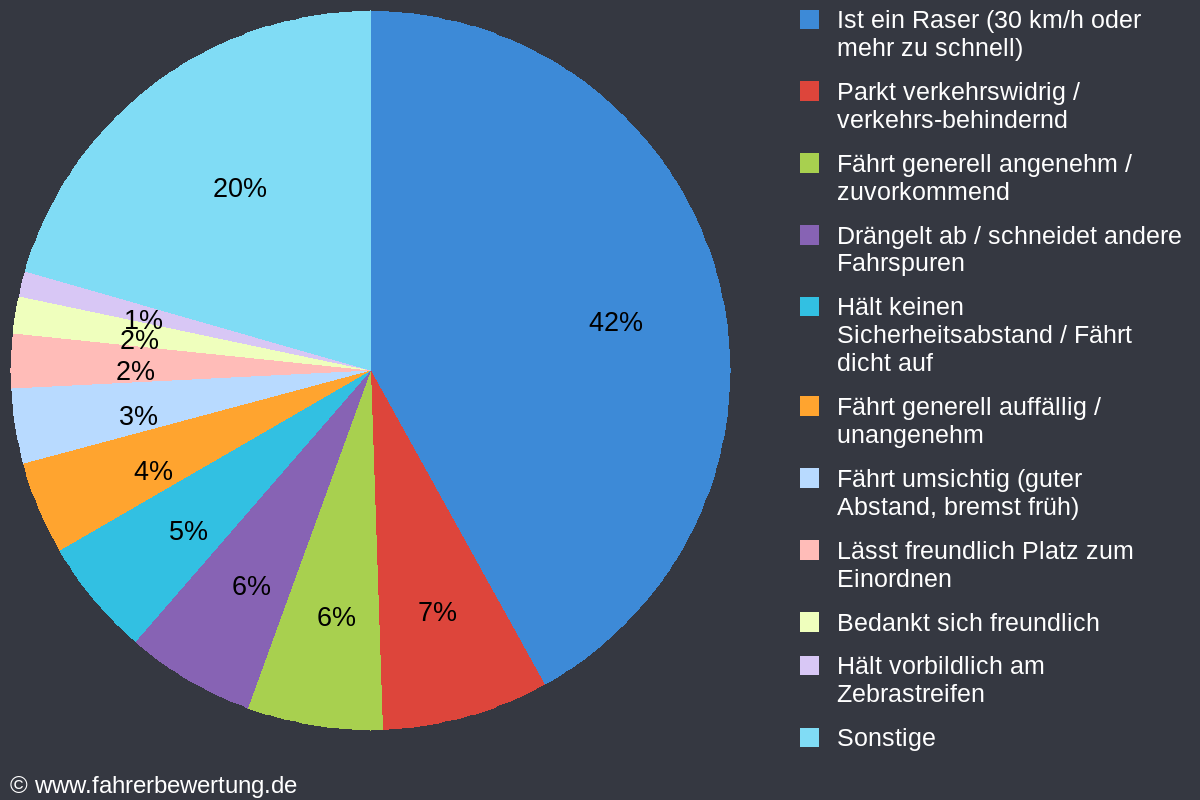 Grafik Fahrverhalten der Autofahrer in WIT - Witten, Ennepe-Ruhr-Kreis