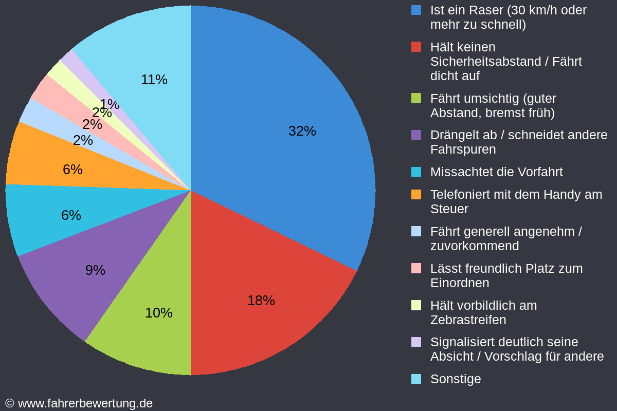 Grafik Fahrverhalten der Autofahrer in WR - Wernigerode, Harz