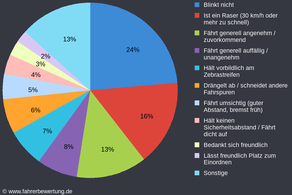 Grafik Fahrverhalten der Autofahrer in WT - Waldshut