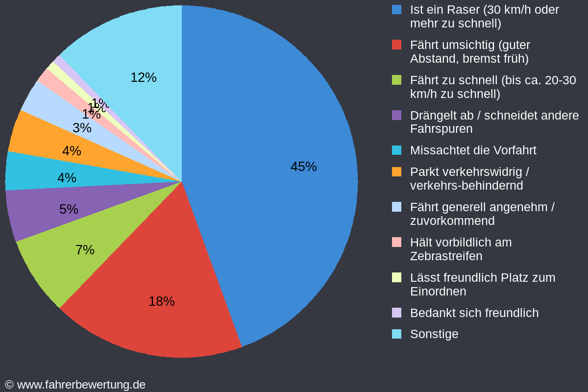 Grafik Fahrverhalten der Autofahrer in WUN - Wunsiedel i. Fichtelgebirge