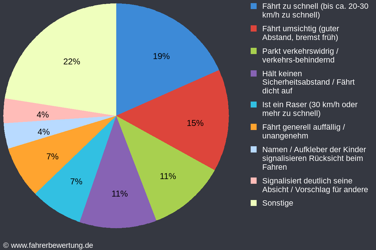 Grafik Fahrverhalten der Autofahrer in ZE - Zerbst/Anhalt, Anhalt-Bitterfeld
