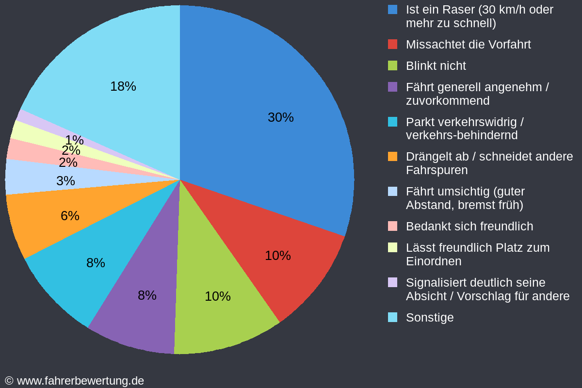 Grafik Fahrverhalten der Autofahrer in ZI - Zittau, Görlitz