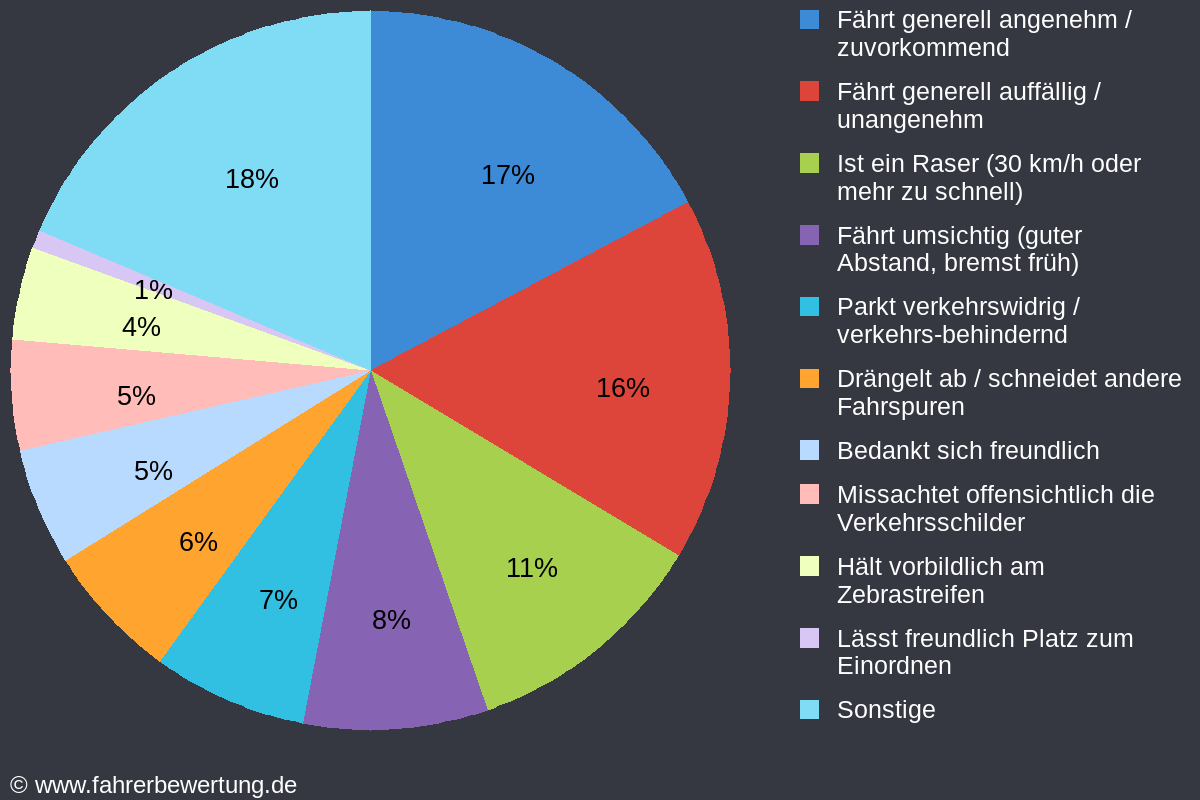 Grafik Fahrverhalten der Autofahrer in ZW - Zweibrücken