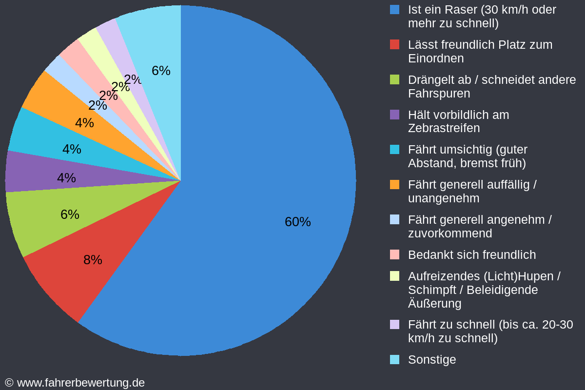 Grafik Fahrverhalten der Autofahrer in ZZ - Zeitz, Burgenlandkreis