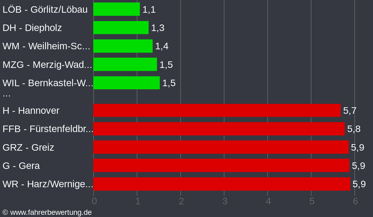 Grafik Orte für Fahrer von Citroën