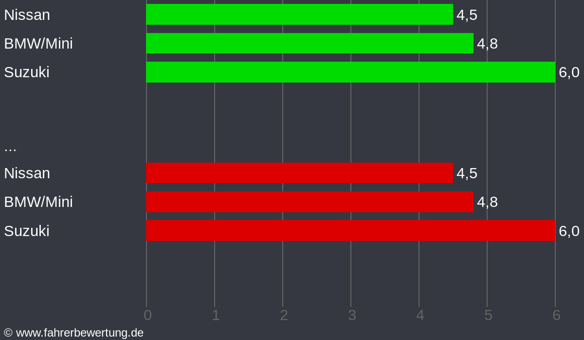 Grafik Automarken / Hersteller Fahrverhalten in ÜB - Überlingen Bodensee, Bodenseekreis