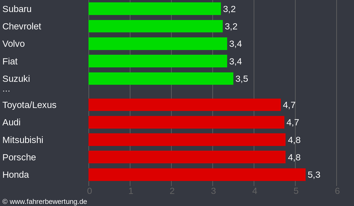 Grafik Automarken / Hersteller Fahrverhalten in AB - Aschaffenburg