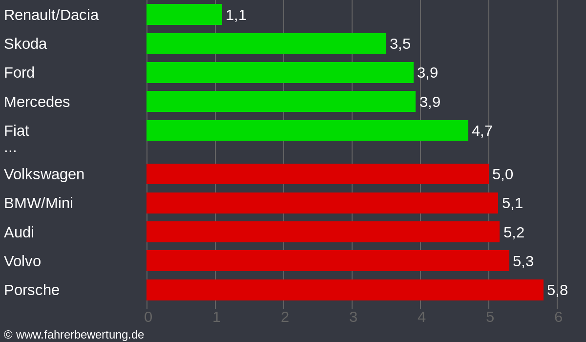 Grafik Automarken / Hersteller Fahrverhalten in AIB - Bad Aibling, Rosenheim