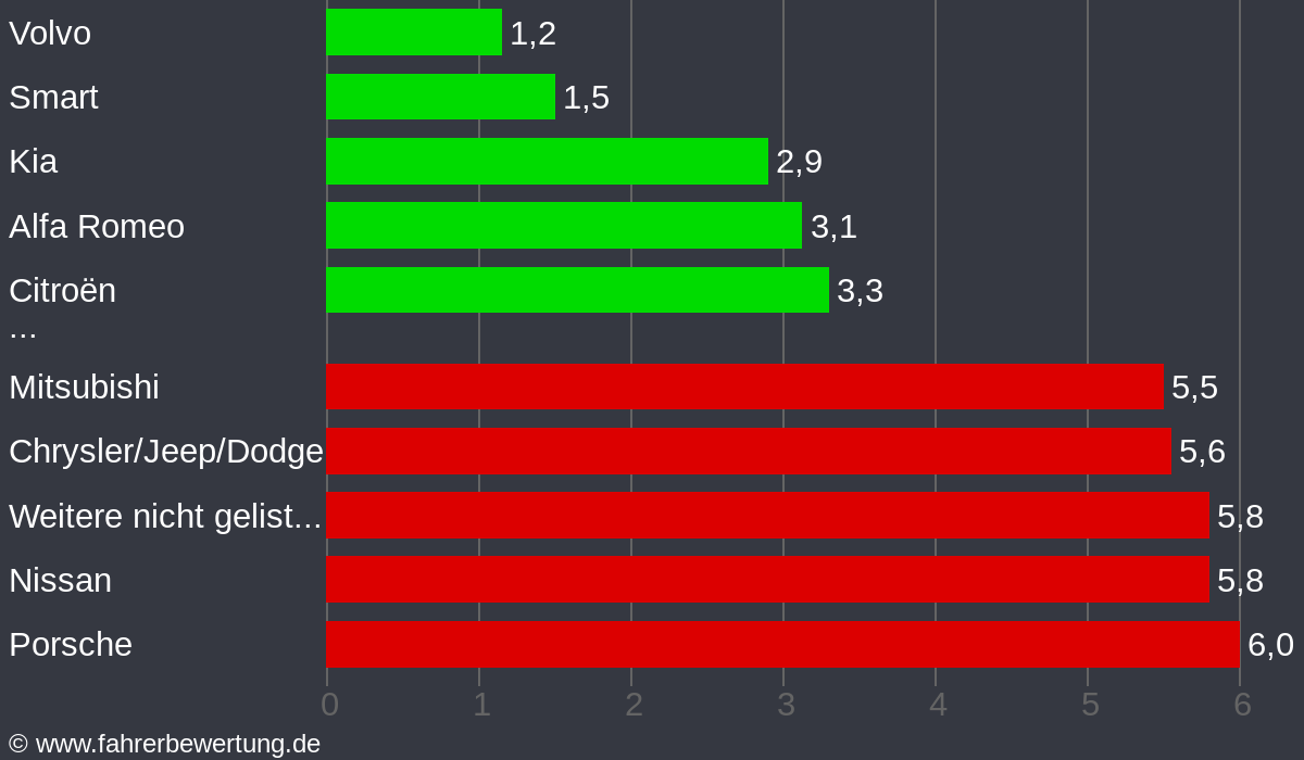 Grafik Automarken / Hersteller Fahrverhalten in AK - Altenkirchen Westerwald