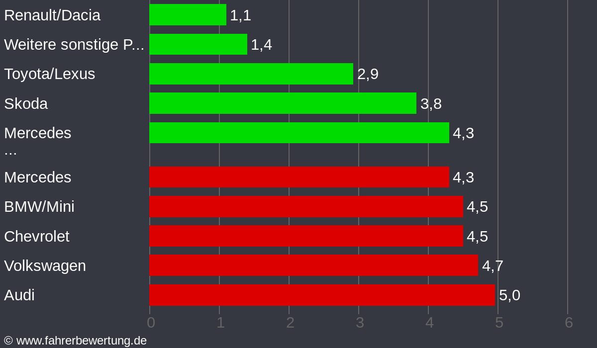 Grafik Automarken / Hersteller Fahrverhalten in ASL - Aschersleben, Salzlandkreis