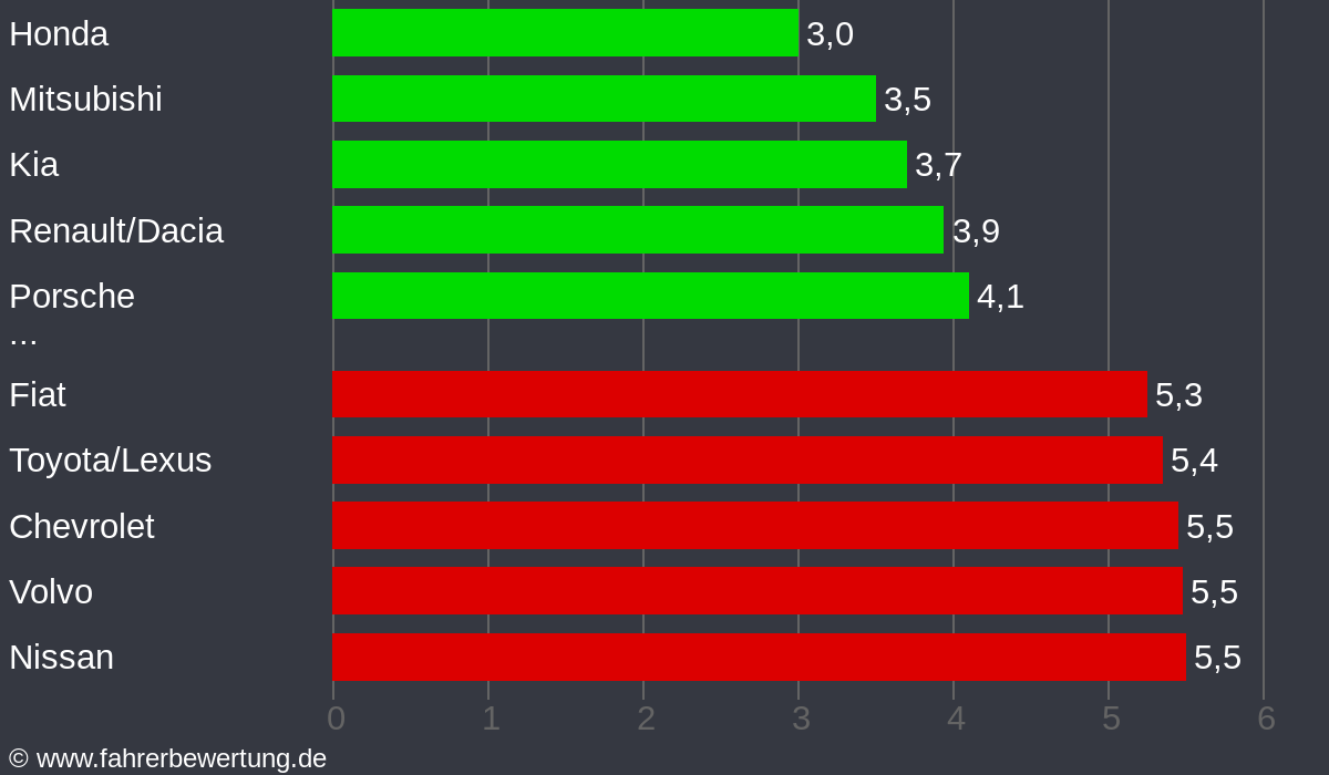 Grafik Automarken / Hersteller Fahrverhalten in AUR - Aurich