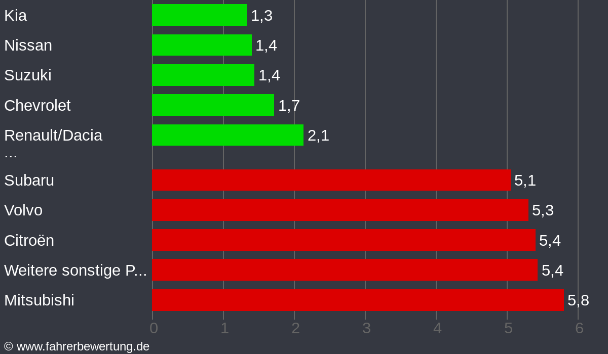Grafik Automarken / Hersteller Fahrverhalten in AW - Ahrweiler