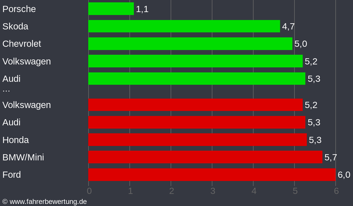 Grafik Automarken / Hersteller Fahrverhalten in BÜD - Büdingen, Wetteraukreis