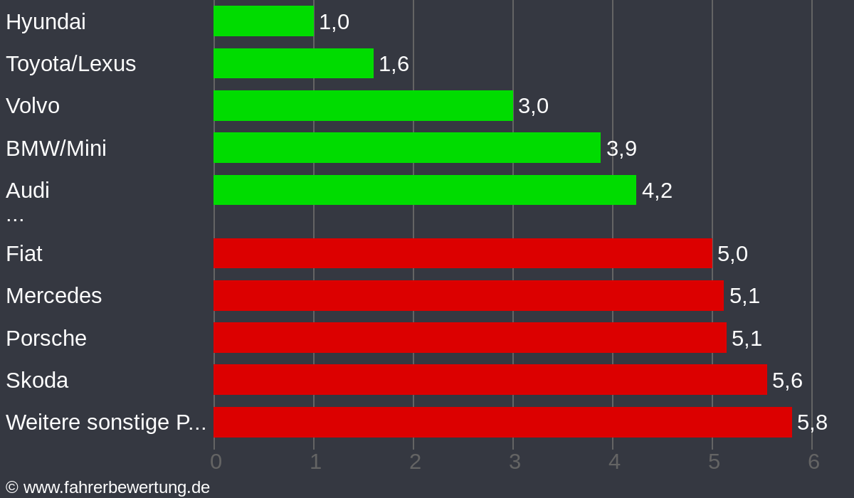 Grafik Automarken / Hersteller Fahrverhalten in BAD - Baden-Baden