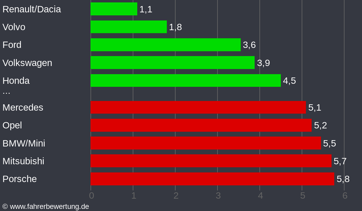 Grafik Automarken / Hersteller Fahrverhalten in BE - Beckum, Warendorf