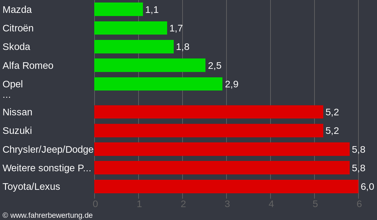 Grafik Automarken / Hersteller Fahrverhalten in BGL - Berchtesgadener Land