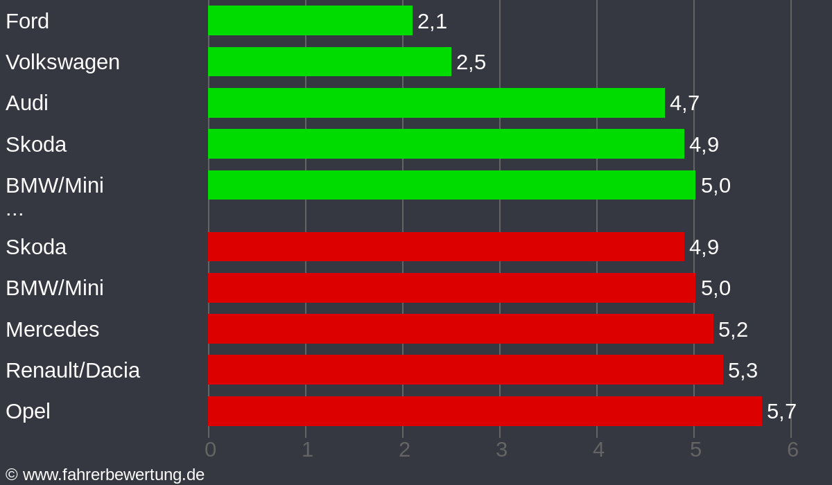 Grafik Automarken / Hersteller Fahrverhalten in BKS - Bernkastel-Kues, Bernkastel-Wittlich