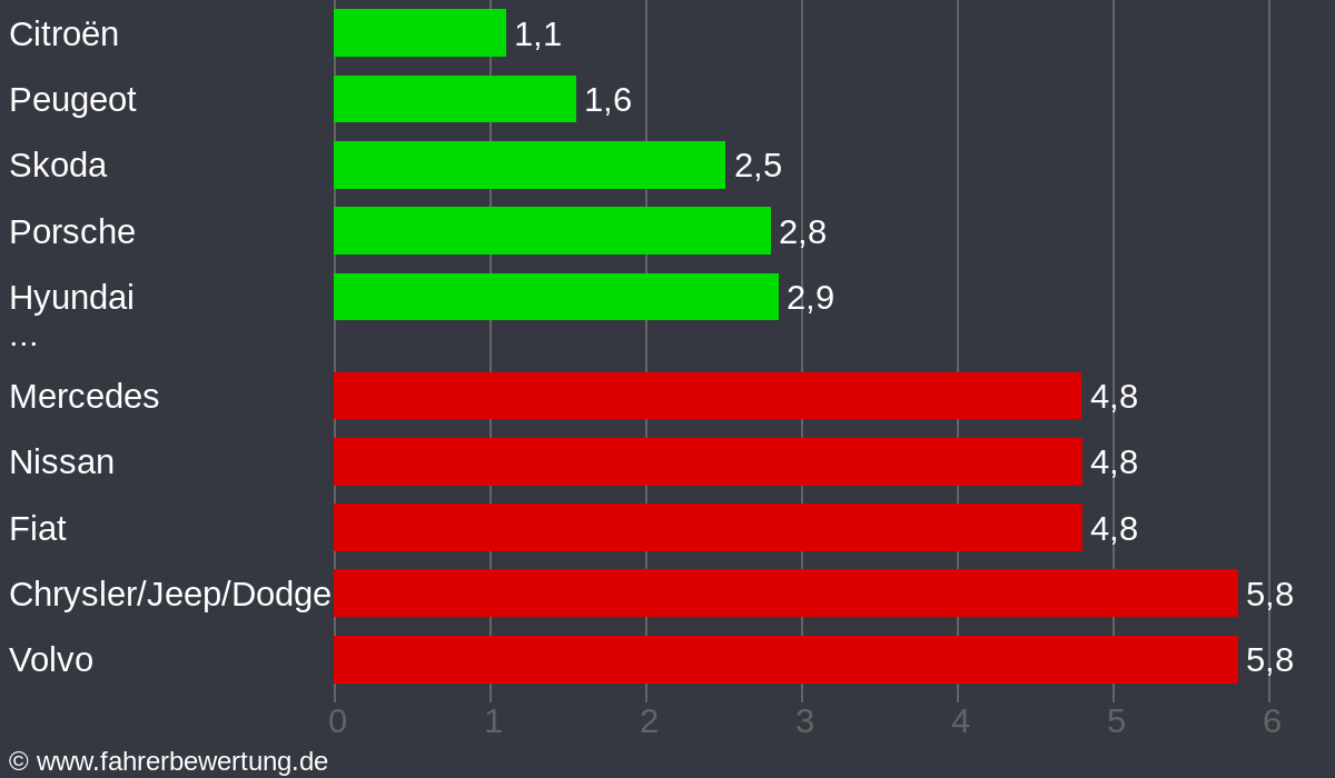 Grafik Automarken / Hersteller Fahrverhalten in BL - Balingen, Zollernalbkreis