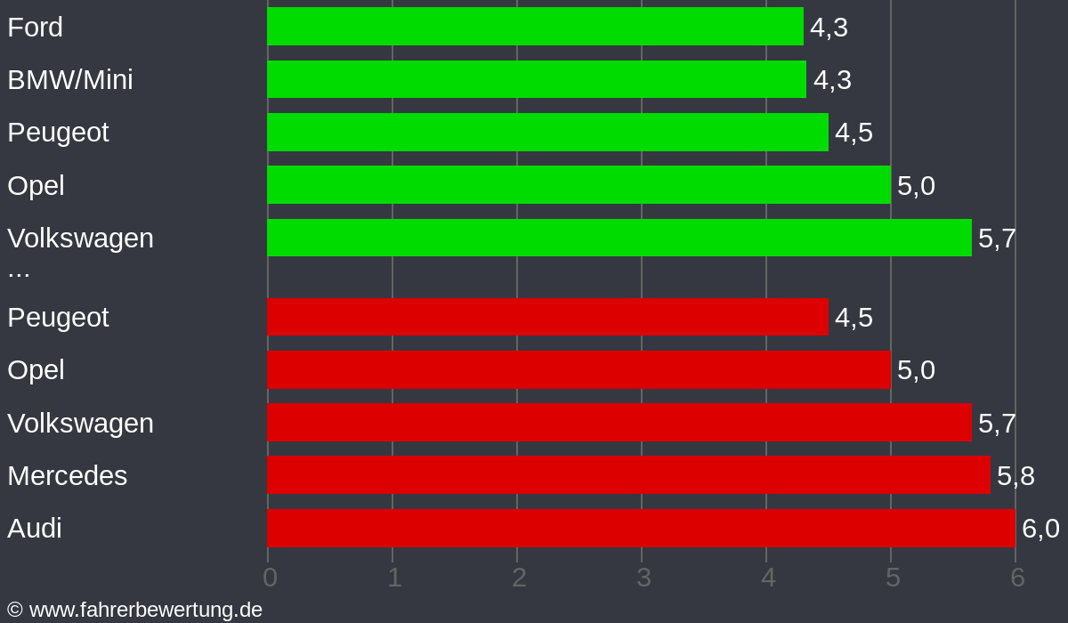 Grafik Automarken / Hersteller Fahrverhalten in BLB - Bad Berleburg, Siegen-Wittgenstein