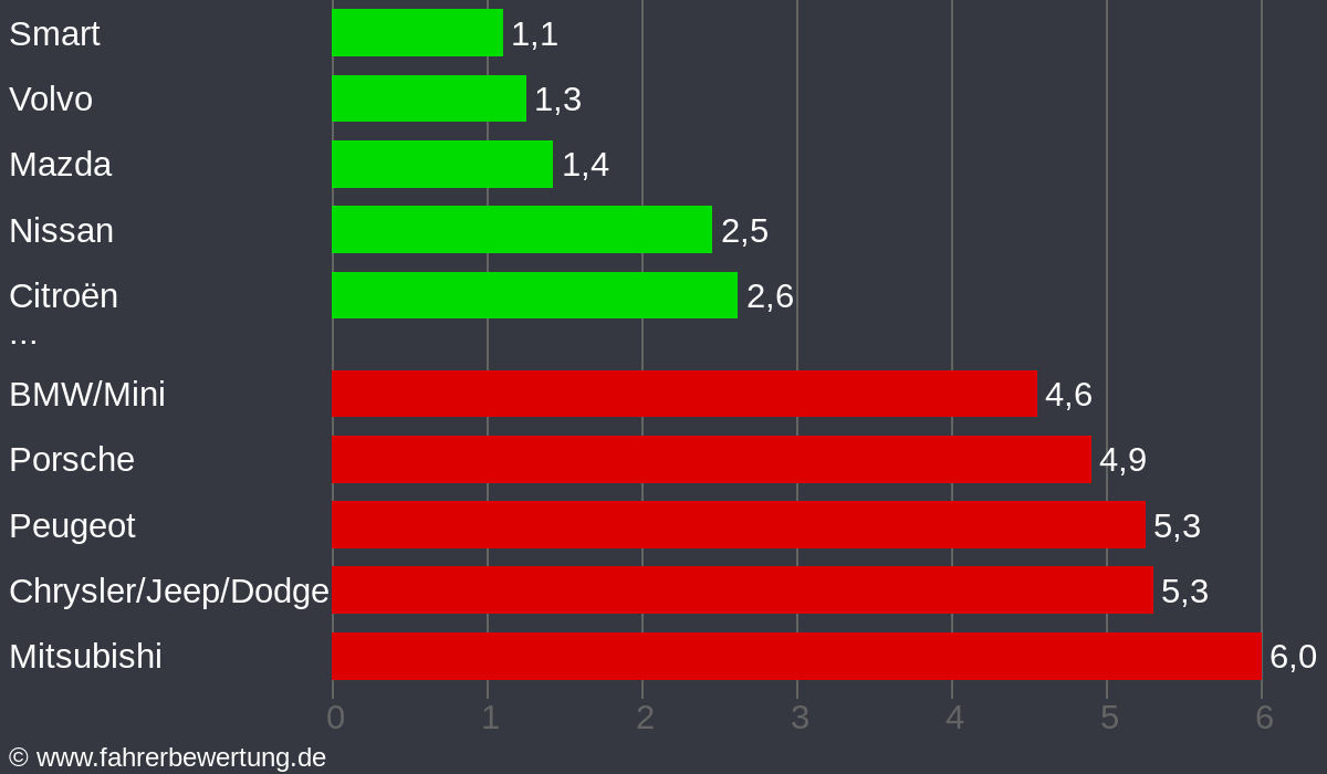 Grafik Automarken / Hersteller Fahrverhalten in BOR - Borken