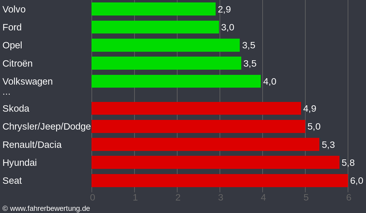 Grafik Automarken / Hersteller Fahrverhalten in BRB - Brandenburg