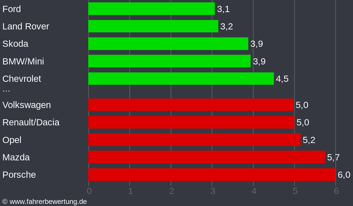 Grafik Automarken / Hersteller Fahrverhalten in BUL - Burglengenfeld, Schwandorf