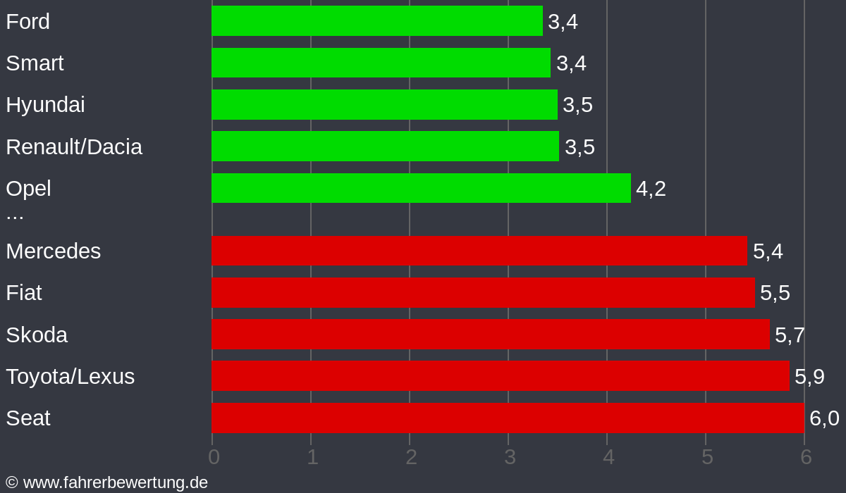 Grafik Automarken / Hersteller Fahrverhalten in CAS - Castrop-Rauxel, Recklinghausen