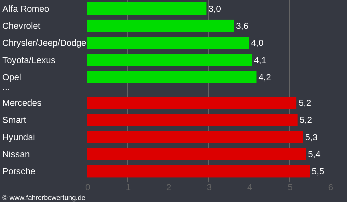 Grafik Automarken / Hersteller Fahrverhalten in CB - Cottbus