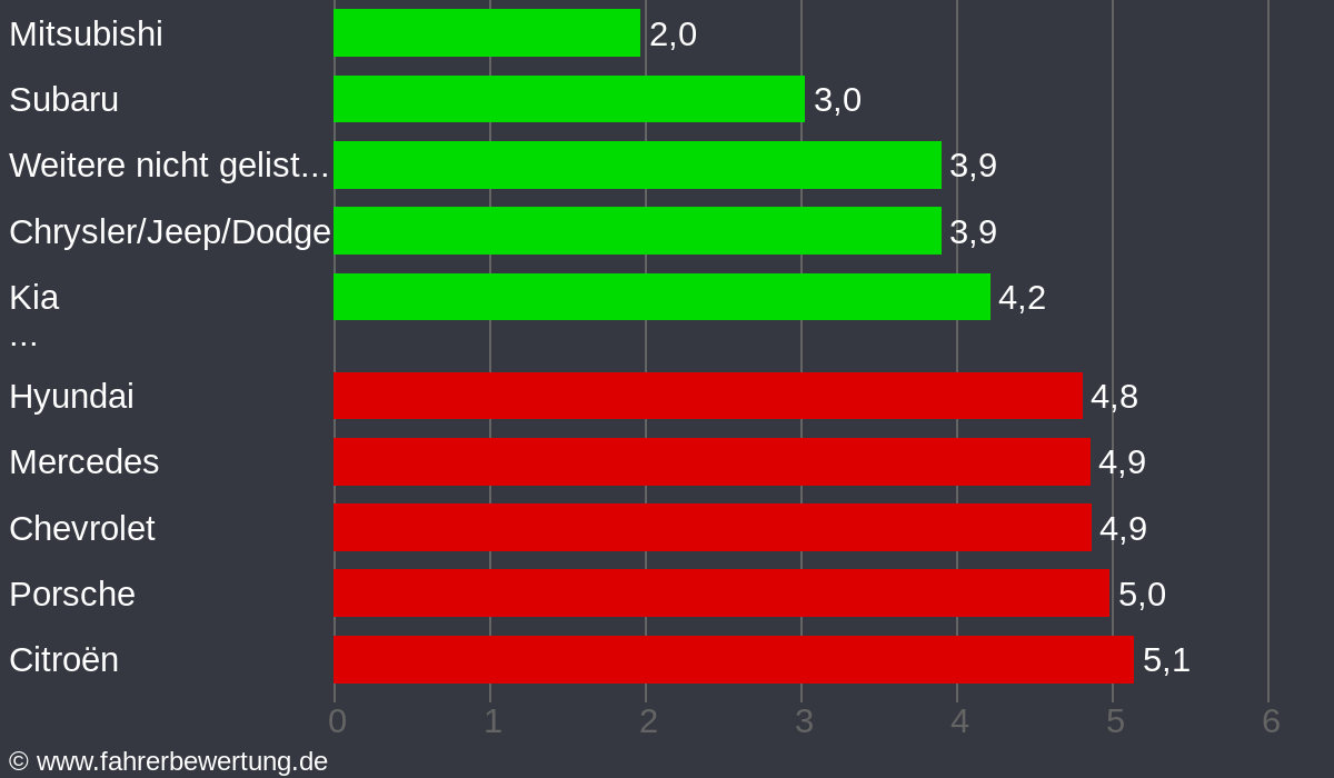 Grafik Automarken / Hersteller Fahrverhalten in D - Düsseldorf