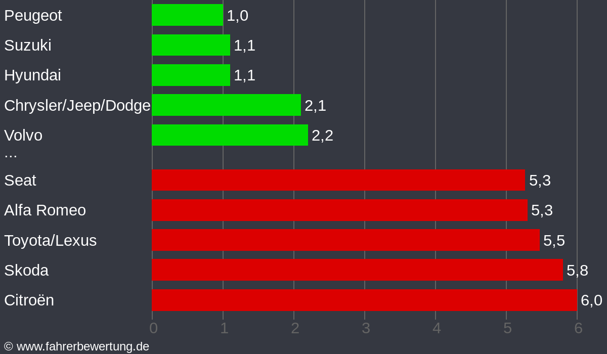 Grafik Automarken / Hersteller Fahrverhalten in DAU - Daun, Vulkaneifel