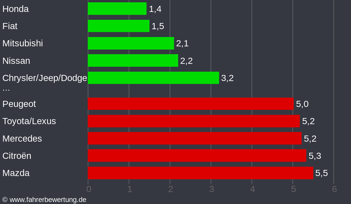 Grafik Automarken / Hersteller Fahrverhalten in DE - Dessau-Roßlau